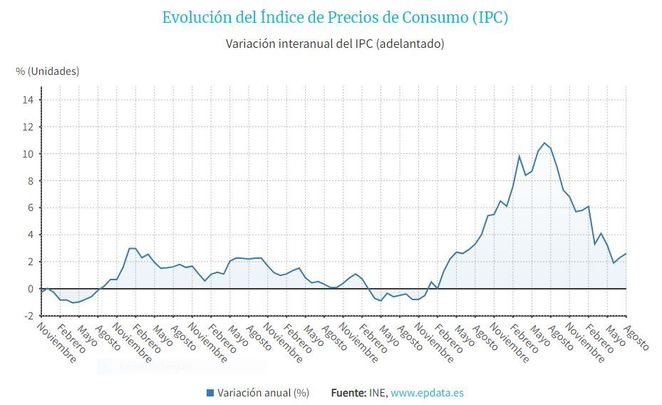 Evolución del IPC / EP Data