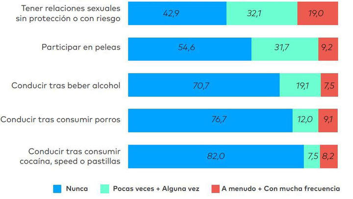 Frecuencia de realización de determinados comportamientos de riesgo (últimos 6 meses). 2023 / Fad Juventud
