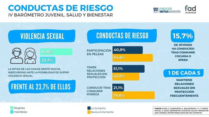 Principales conductas de riesgo de los jóvenes españoles / Fad Juventud