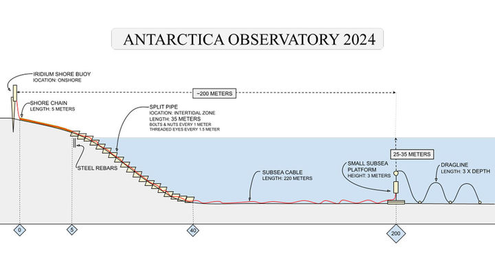 Observatorio submarino en la Antártida / CSIC