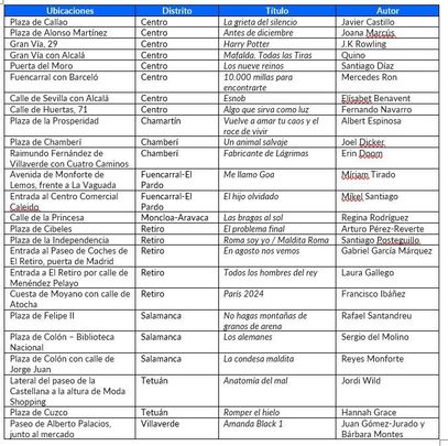 Ubicación de los bancos-libro en las calles de la capital / AYTO MADRID