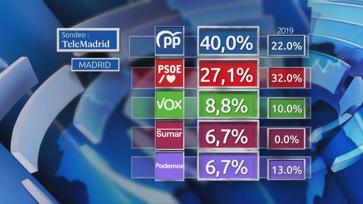 Sondeo Madrid elecciones Europeas / Telemadrid