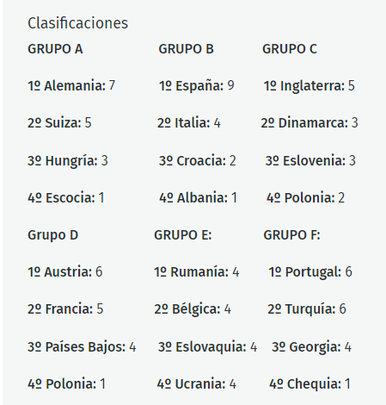 Clasificaciones de la fase de grupos / TELEMADRID