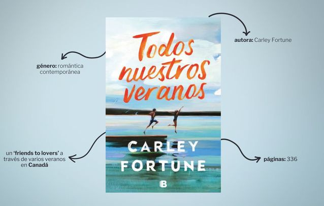 Libro 'Todos nuestros veranos' de Carley Fortune / Elaboración propia