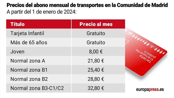 Gráfico con los precios con descuento del abono mensual de transportes en Madrid desde el 1 de enero de 2024 / EUROPA PRESS
