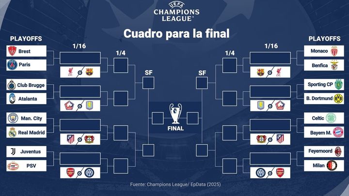 Cuadro Champions League / Europa Press