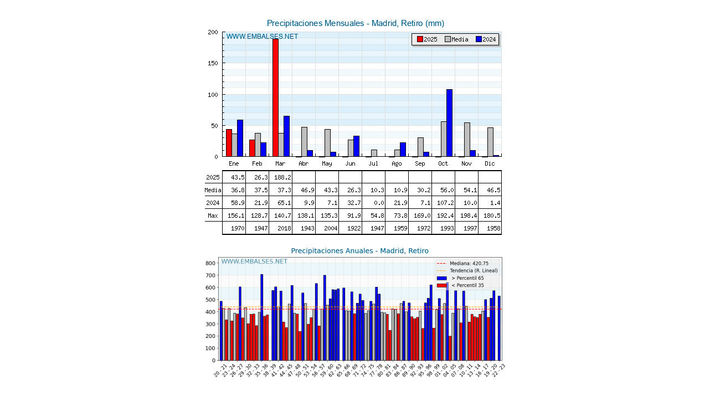 Datos históricos de precipitaciones en la estación de Madrid Retiro / Embalses.net