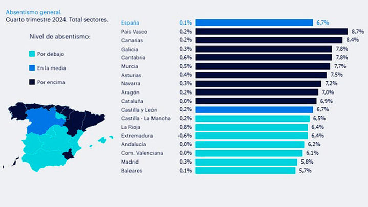 Gráfico de absentismo laboral en España en el último cuatrimestre de 2024 / Ramstad Research