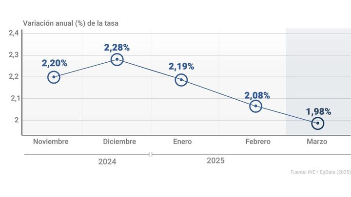 Índice de referencia del INE sobre el alquiler / Europa Press