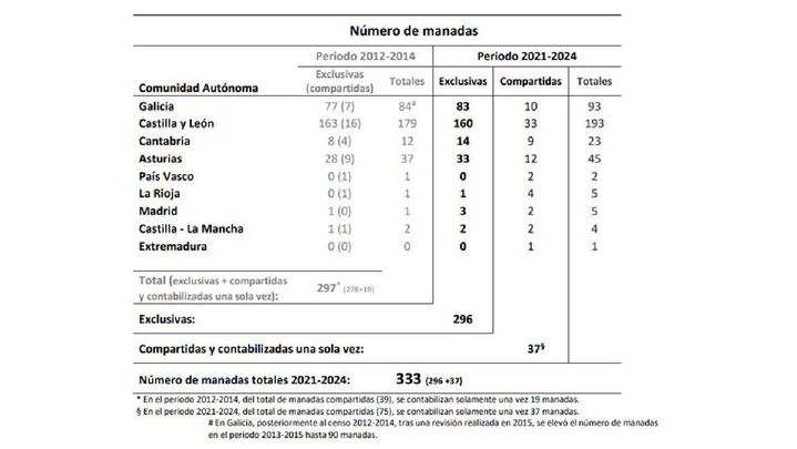 Número de manadas de lobo ibérico según el censo nacional del lobo 2021-2024 / MITECO