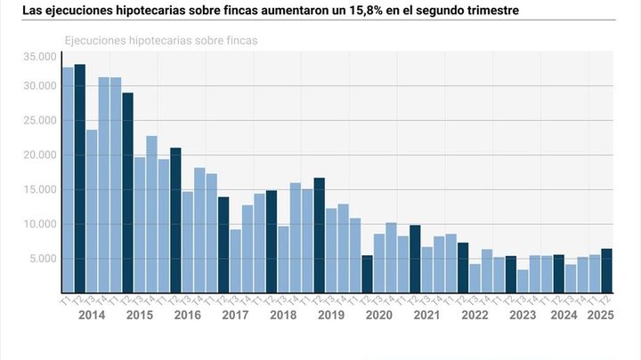 Infografía con cifras de ejecuciones hipotecarias en España / EUROPA PRESS
